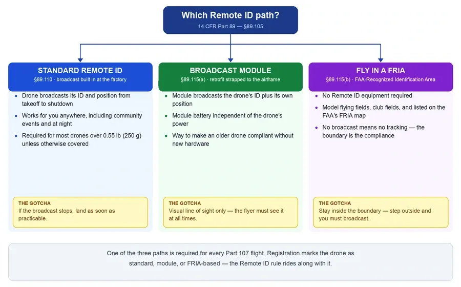 Flowchart of the three Remote ID compliance paths: standard remote ID, broadcast module, and FRIA, with each path’s key operating condition