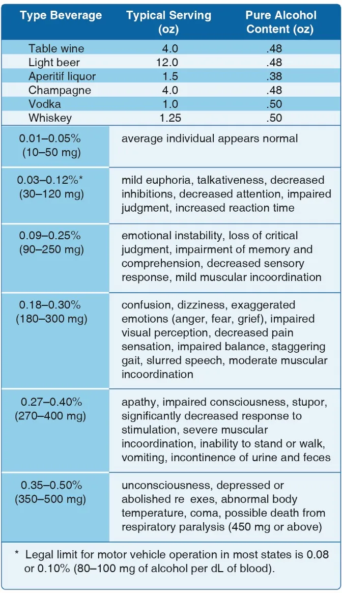 Alcohol effects