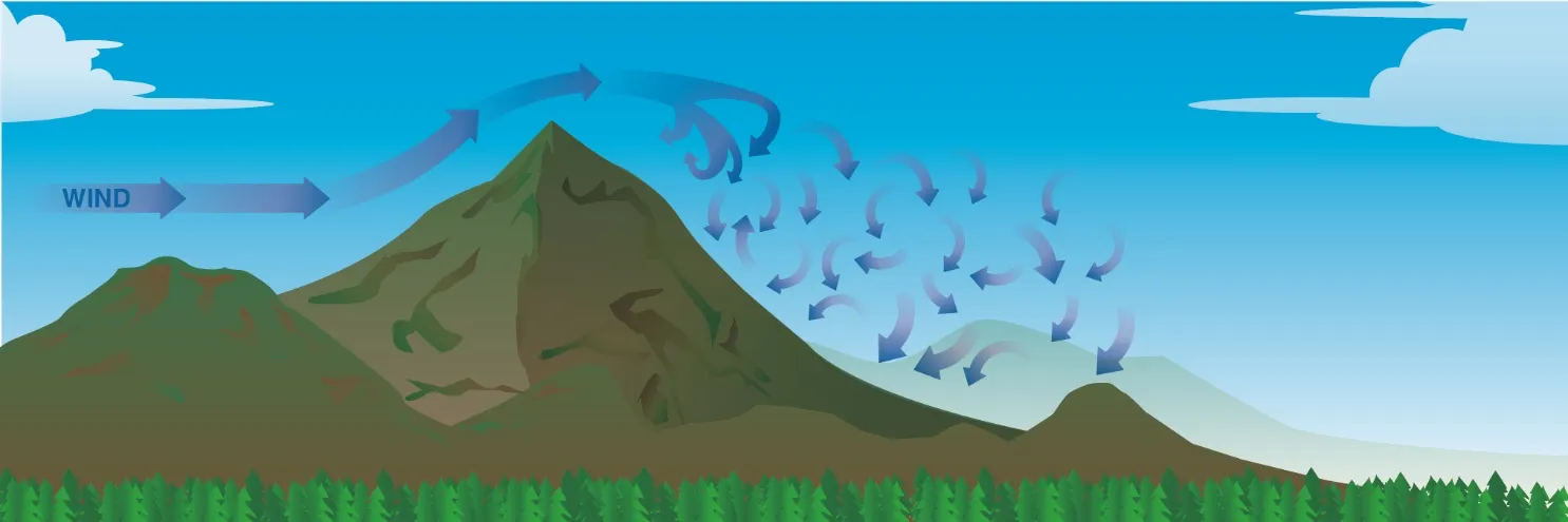 Effect of obstructions on wind