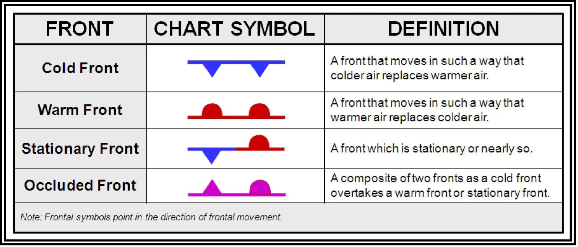 Fronts diagram