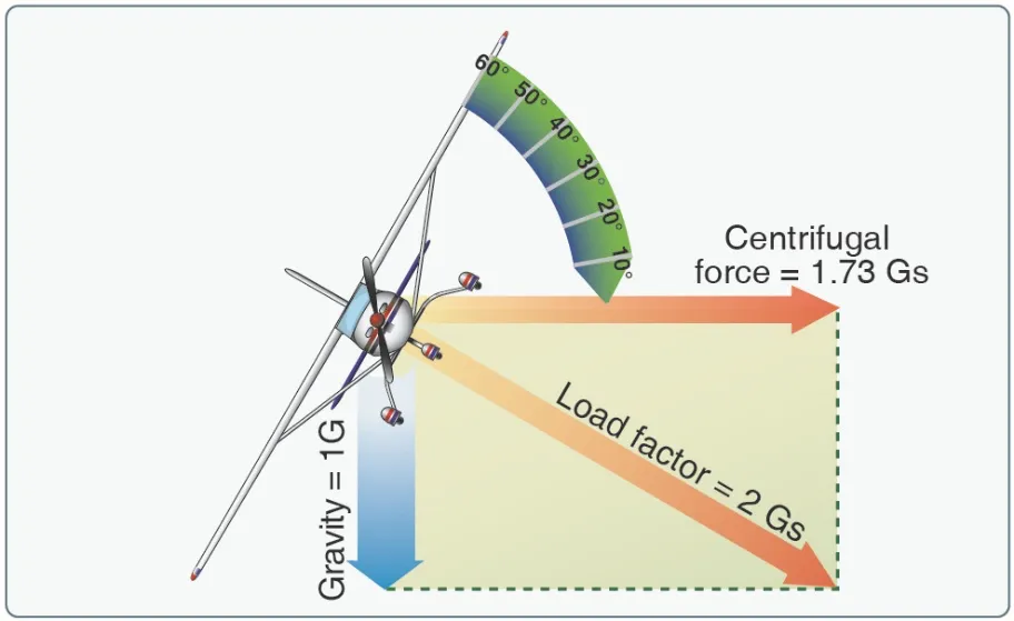 Load factors in steep turns