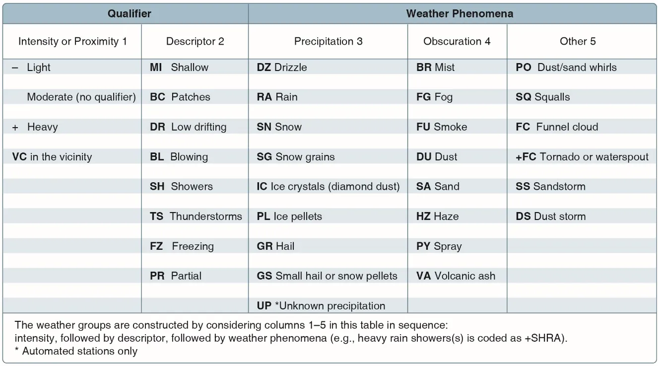 METAR Decoded: A Drone Pilot's Guide to Aviation Weather Reports