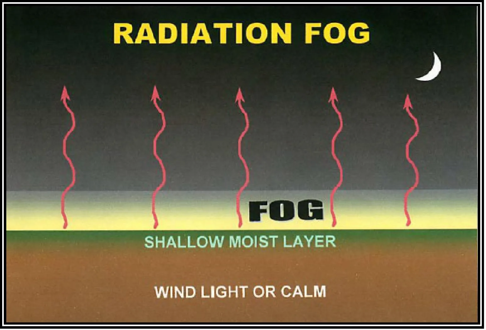 Radiation fog